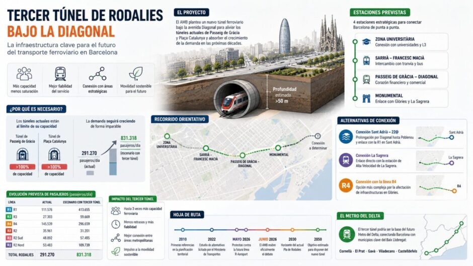 El AMB reabre el debate sobre un tercer túnel de Rodalies bajo la Diagonal. Expertos alertan de la saturación de Passeig de Gràcia y Plaça Catalunya y piden una solución para 2050.